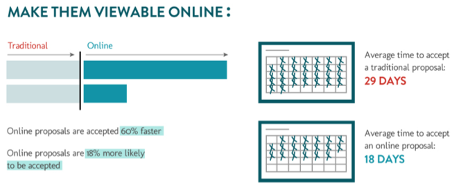 Online Proposals