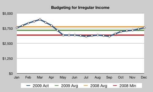 irregular income graph