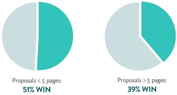 Shorter Proposals Win