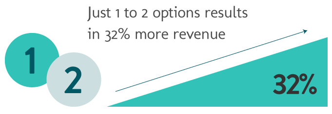 32% More Revenue with Fee Options